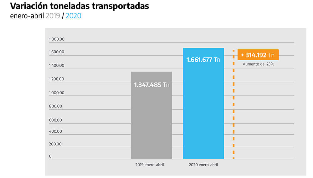 Aumentó 23% el transporte de toneladas en el primer cuatrimestre 1 gráfico
