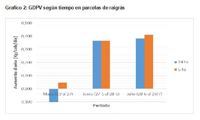 Manejo ganadero: cómo lograr una mejora productiva de la recría de bovinos en otoño e invierno 3 gráfico GDPV en parcelas raigras