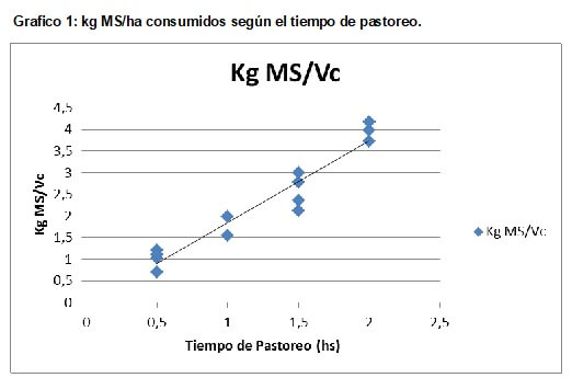 Manejo ganadero: cómo lograr una mejora productiva de la recría de bovinos en otoño e invierno 2 gráfico consumo materia seca pastoreo vaca cría