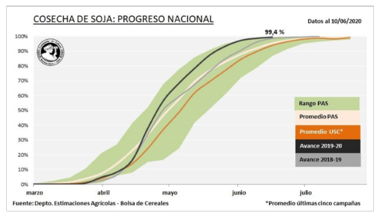 Elevan la proyección de producción nacional de soja a 49,6 millones de toneladas 1 soja