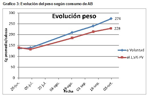 Manejo ganadero: cómo lograr una mejora productiva de la recría de bovinos en otoño e invierno 4 gráfico comparacion aumento peso vivo en terneros livianos