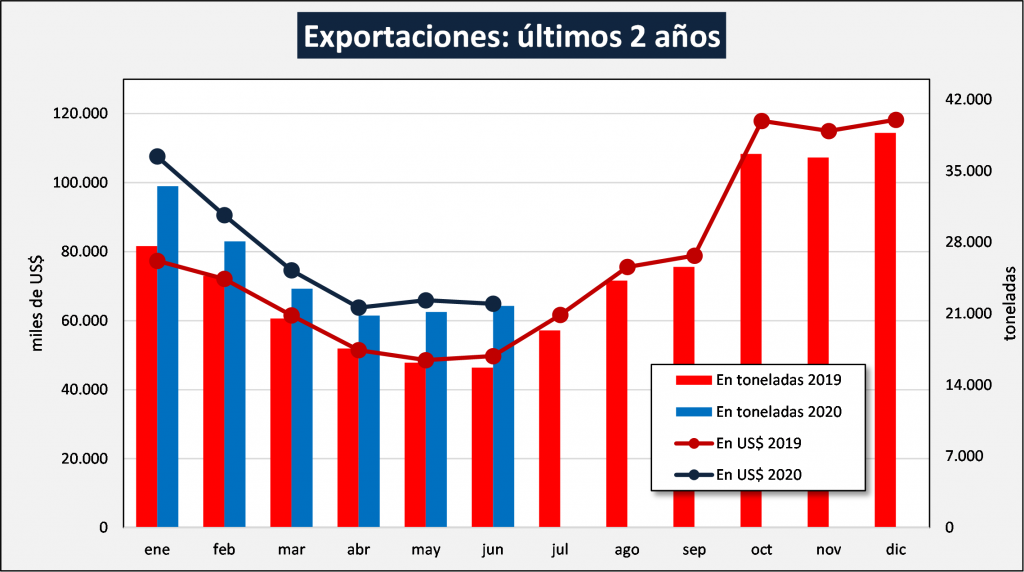 Las exportaciones lácteas ya representan el 22% de la producción argentina 1 1 2