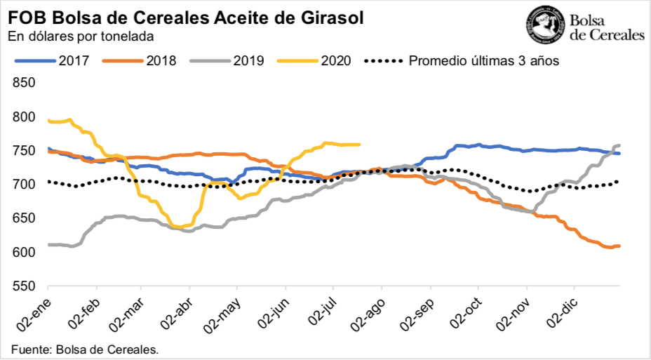 "La Niña" y la relación de precios, los estímulos para el aumento del área del girasol este ciclo 2 Precio del aceite de girasol - Julio 2020