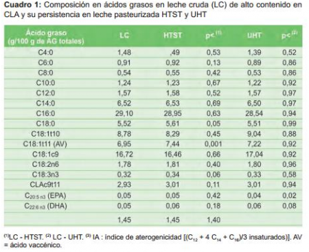 El método de pasteurización europeo que permite conservar la leche fuera de la heladera 1 cuadro cla infocampo