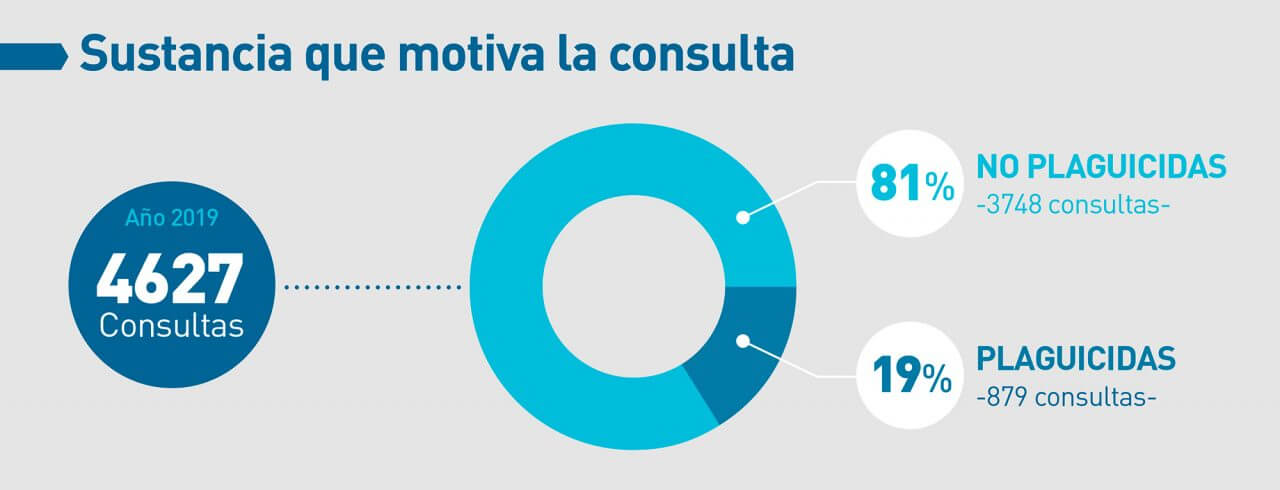 Aseguran que hubo más consultas por intoxicación con productos de limpieza que con agroquímicos 1 cuadro1 casafe