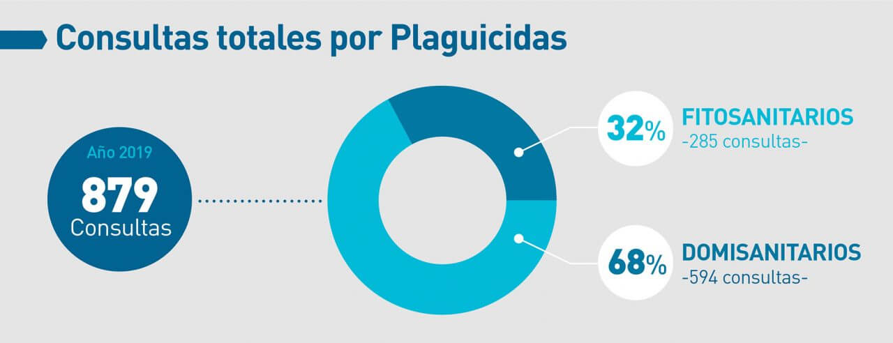 Aseguran que hubo más consultas por intoxicación con productos de limpieza que con agroquímicos 2 cuadro2 casafe