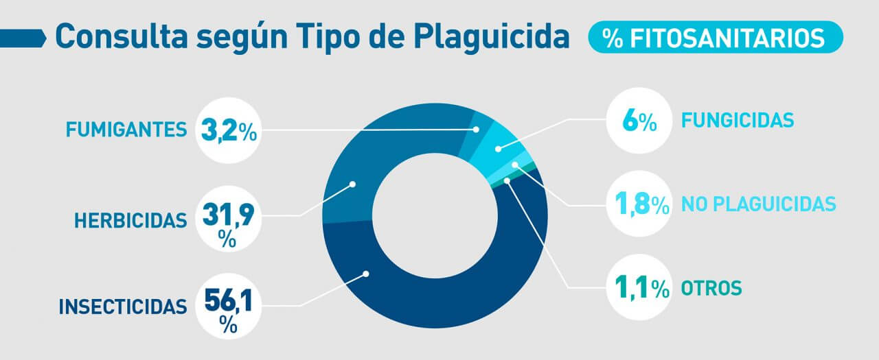 Aseguran que hubo más consultas por intoxicación con productos de limpieza que con agroquímicos 3 cuadro3 casafe