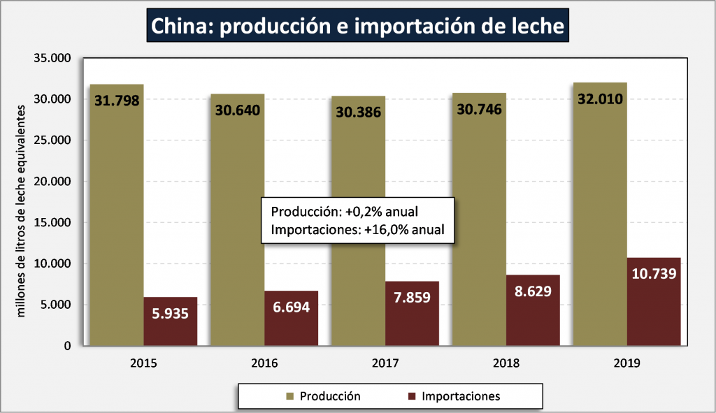 China se recupera y vuelve a marcar el camino de las importaciones lácteas del mundo 2 impor 2