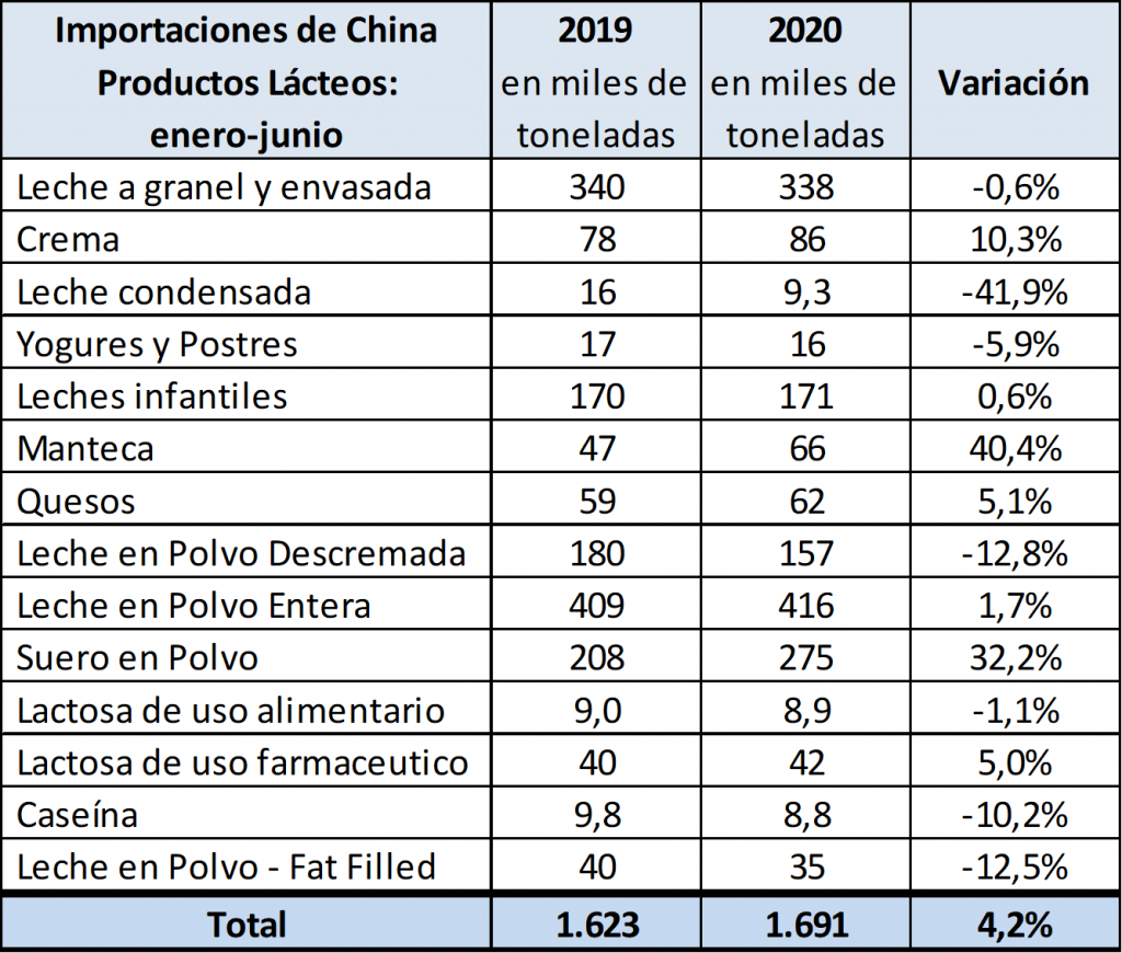 China se recupera y vuelve a marcar el camino de las importaciones lácteas del mundo 3 impor 3