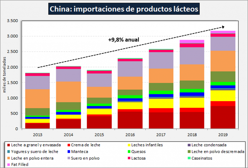 China se recupera y vuelve a marcar el camino de las importaciones lácteas del mundo 1 importaciones 1