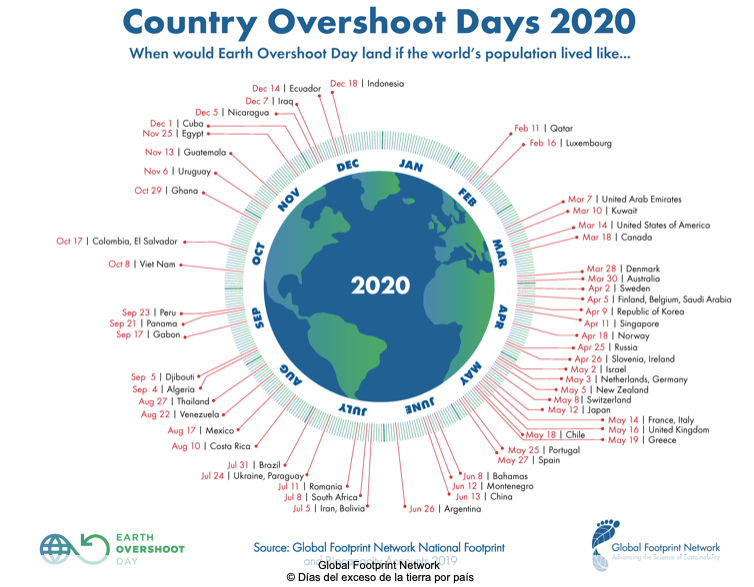 Ni el COVID-19 lo consiguió: el sábado se cumplió el día de sobrecapacidad del planeta 1 Infografia sobre el día sobrecapacidad de la Tierra