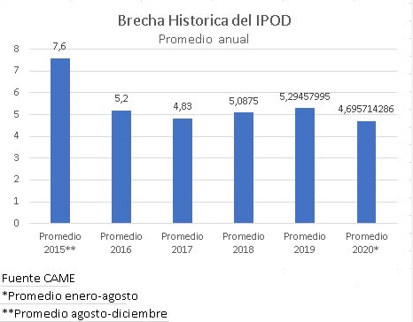 Variacion de precios en 5 años IPOD - CAME 