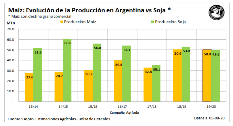 Finalizó la cosecha nacional de maíz y luego de 20 años superó a la producción de soja 1 grafico maiz