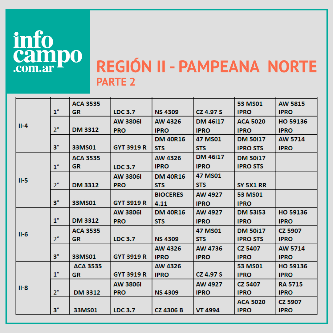 La definición de la variedad de soja: consultá este resumen de las mejores de las últimas tres campañas 4 02 RECSO Región II Pampeana Norte parte II
