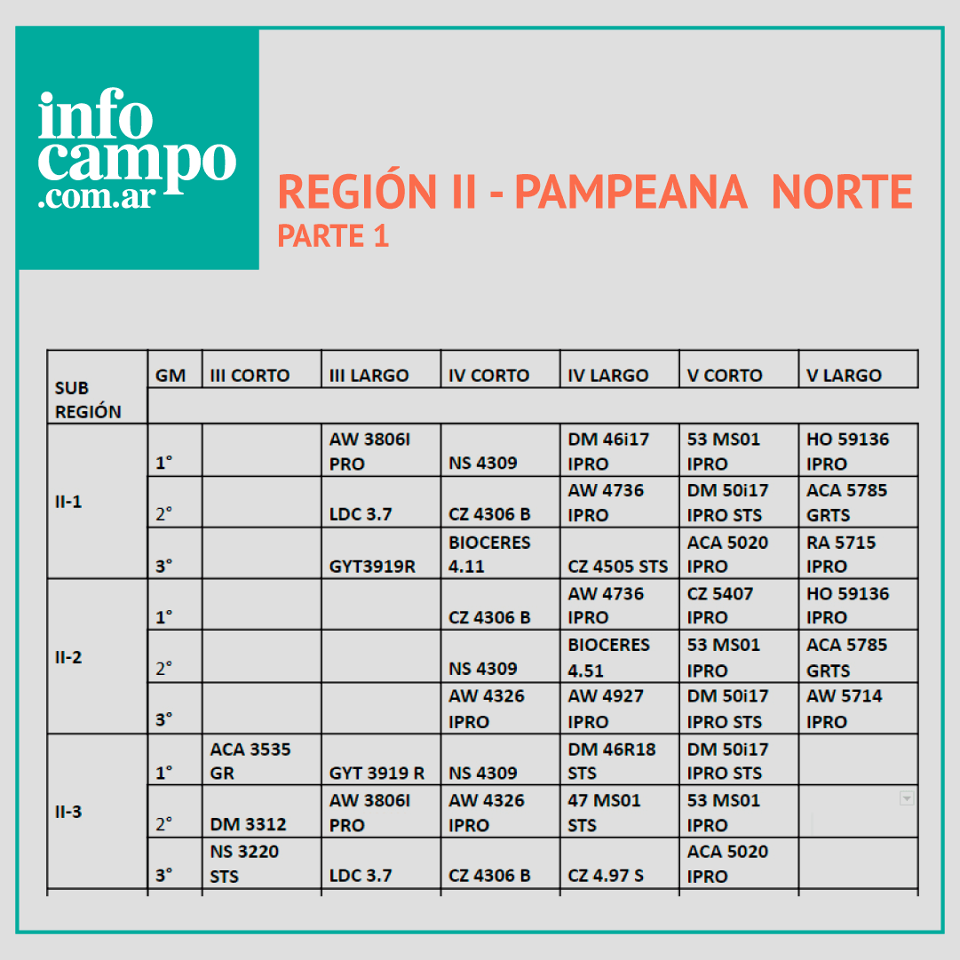 La definición de la variedad de soja: consultá este resumen de las mejores de las últimas tres campañas 3 03 RECSO Región II Pampeana Norte parte I