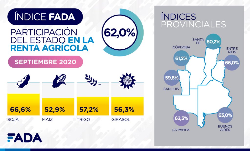 Por cada $100 de renta del productor agropecuario, $62 son para el Estado a través de impuestos 1 Indice FADA Septiembre 2020 Redes 01