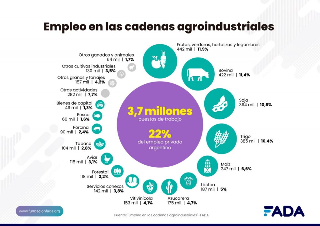 ¿Cuál es la cadena de la agroindustria que genera más trabajo? 2 2