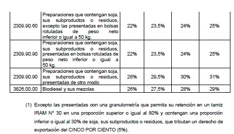 Retenciones y compensaciones: cómo quedaron los nuevos esquemas que oficializó el Gobierno 2 retenciones2
