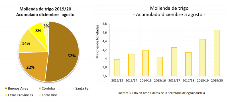 Con 4,7 millones de toneladas procesadas, la molienda de trigo es la más alta de las últimas ocho campañas 1 t