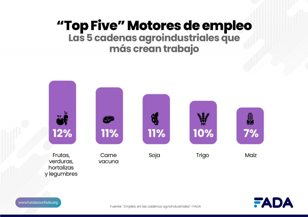 ¿Cuál es la cadena de la agroindustria que genera más trabajo? 1 top five empleo
