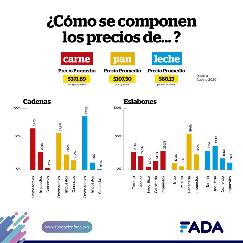 De los $372 que cuesta el kilo de carne bovina, el Estado se queda con $108 y el frigorífico con $18 1 Info GRAFICO BARRAS Redes 2