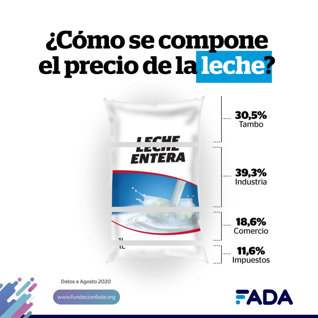 De los $372 que cuesta el kilo de carne bovina, el Estado se queda con $108 y el frigorífico con $18 3 Info LECHE Redes