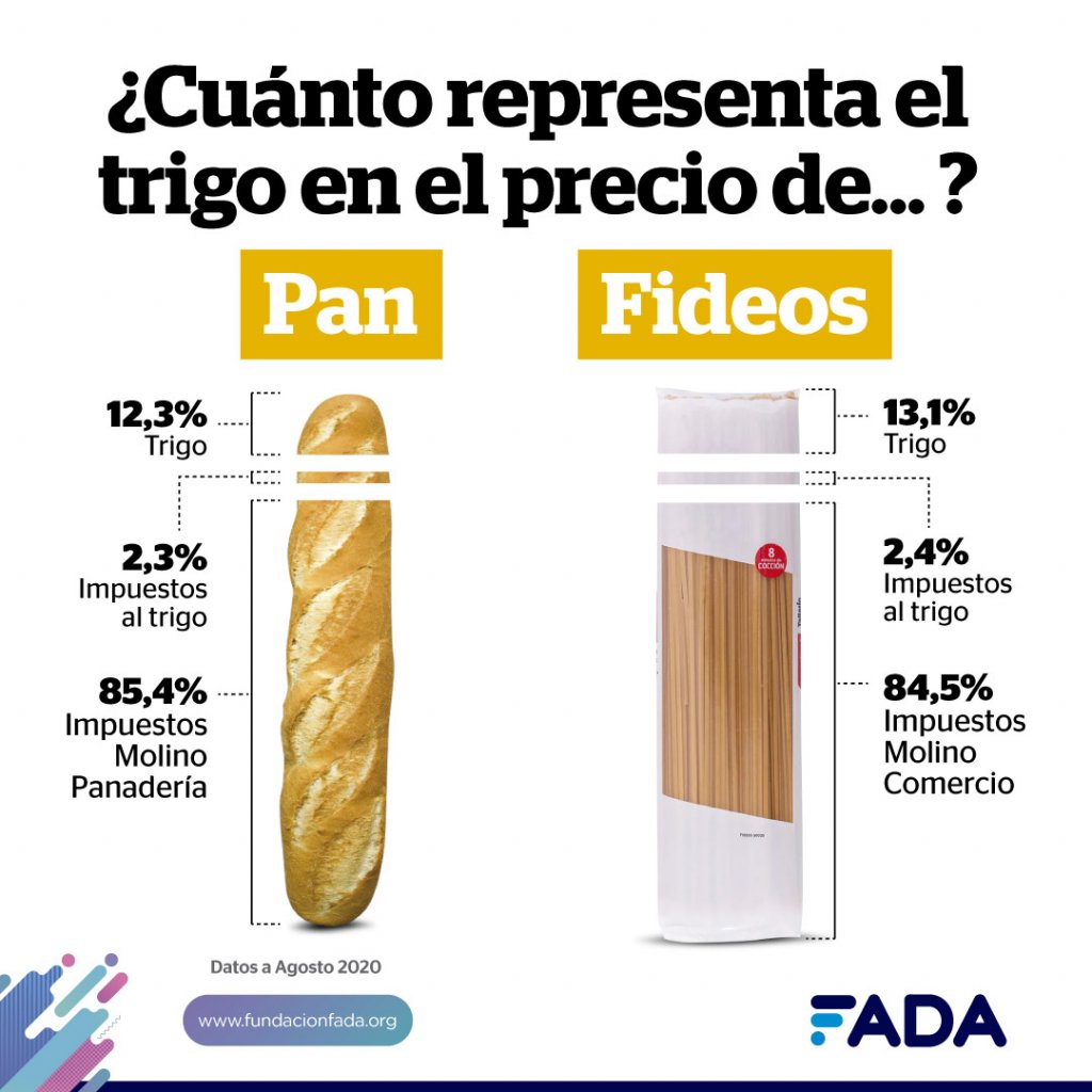 De los $372 que cuesta el kilo de carne bovina, el Estado se queda con $108 y el frigorífico con $18 2 Info TRIGO Redes 02