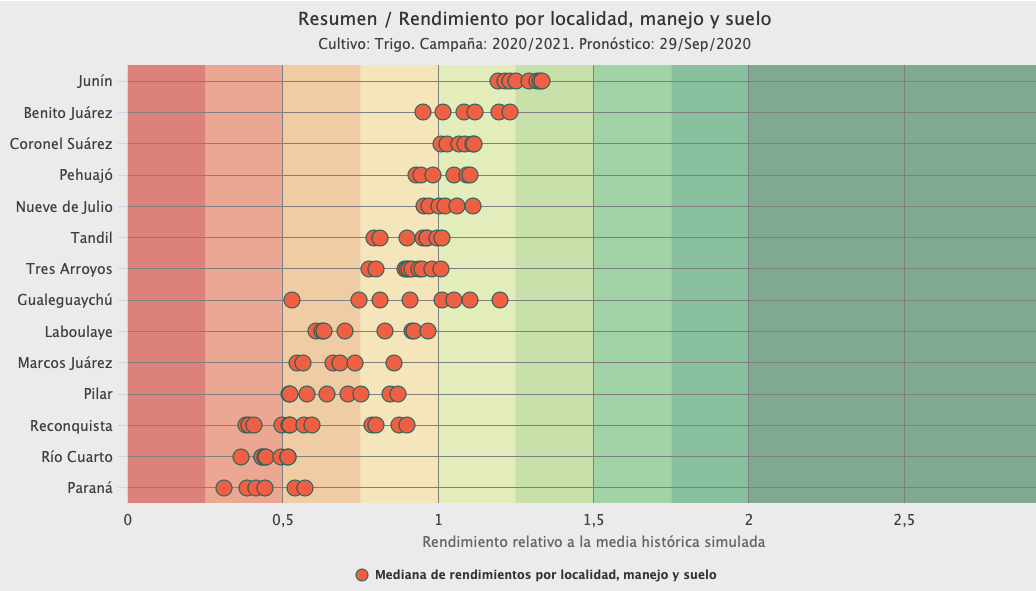 Tendencia definida: las últimas lluvias terminaron de perfilar el rinde en solo algunas zonas trigueras 2 ProRindes 200929