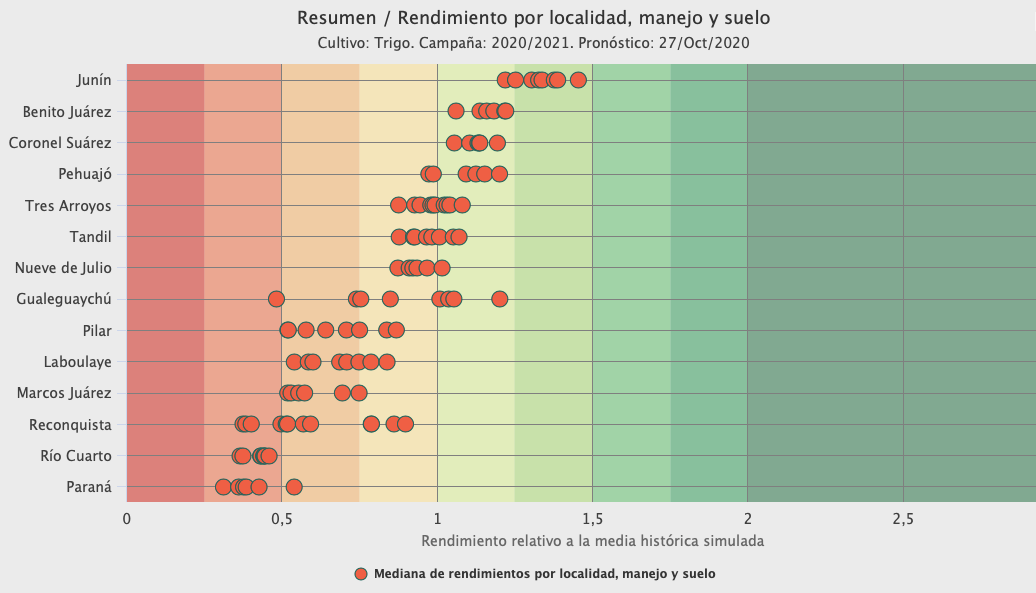 Tendencia definida: las últimas lluvias terminaron de perfilar el rinde en solo algunas zonas trigueras 1 ProRindes 201027