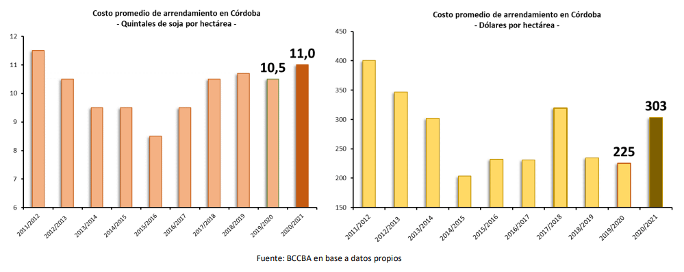 Córdoba: estiman que el arrendamiento promedio para cultivar soja es de 1.100 kilos por hectárea 1 alqui
