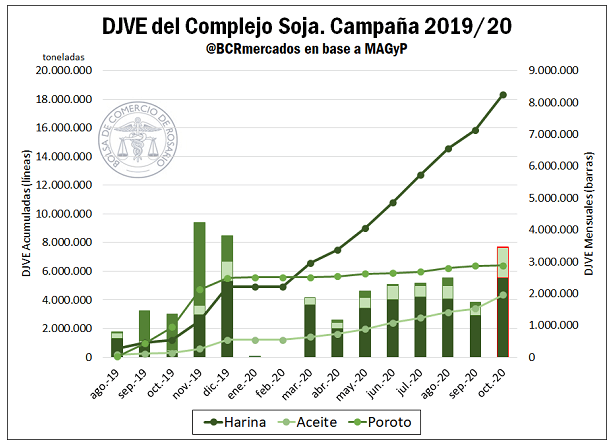 El complejo sojero exportó por US$ 1.872 millones en octubre tras la baja de retenciones 1 c1