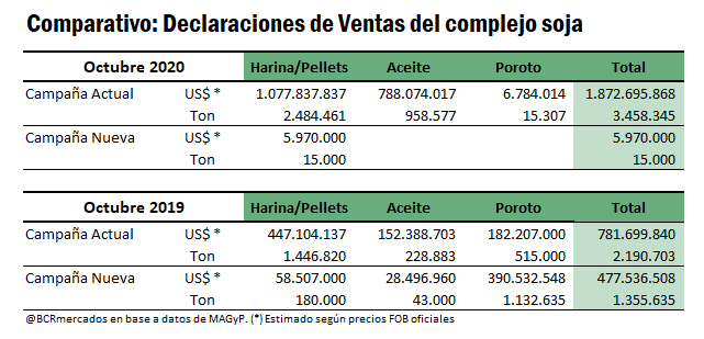 El complejo sojero exportó por US$ 1.872 millones en octubre tras la baja de retenciones 2 c2