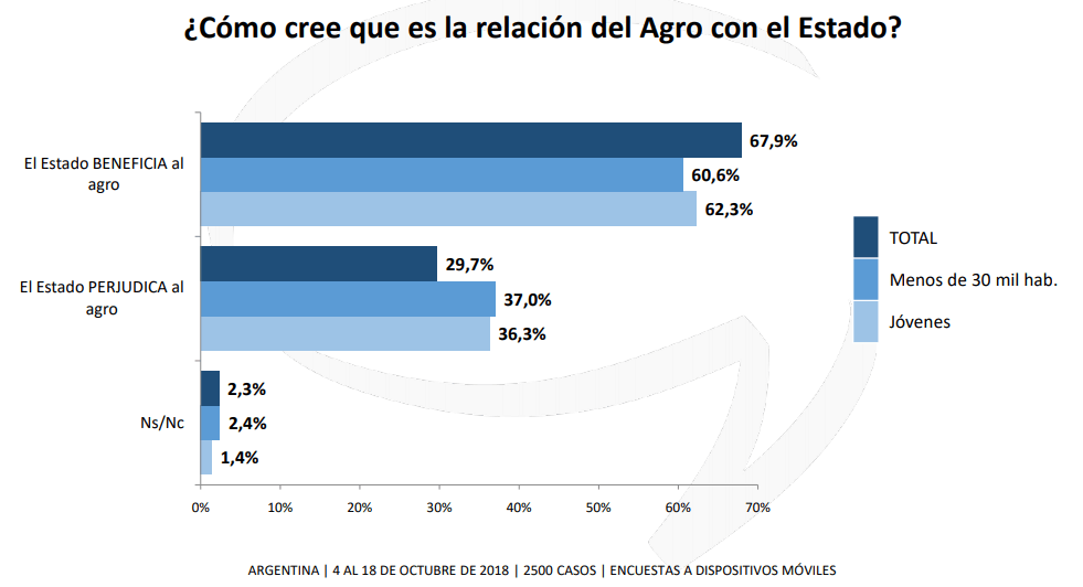 La visión de la opinión pública sobre el agro argentino: "La gente del campo se autopercibe como si fueran héroes" 2 estado