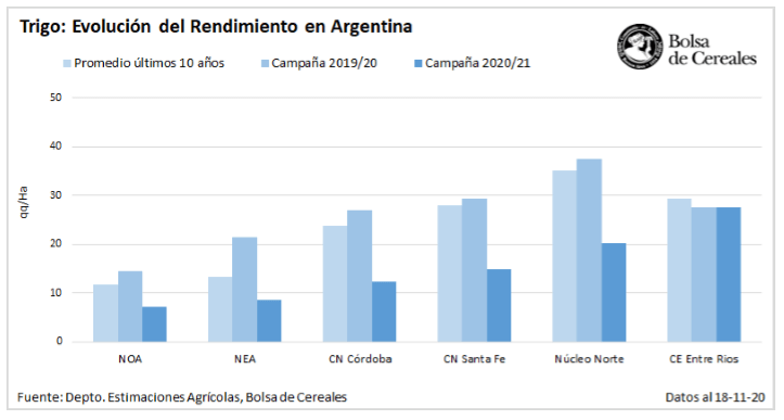 Pese a los bajos rindes, se mantiene en 16,8 millones de toneladas la estimación de producción de trigo 1 rindes trigo