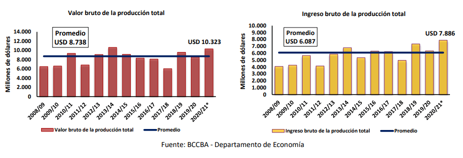 Estiman que el valor bruto de la producción de granos en Córdoba aumentaría 20% esta campaña 1 vb