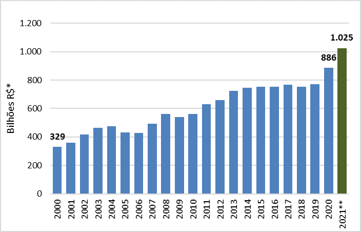 Cifras preliminares indican que el campo brasilero, este año, dejará la mejor recaudación en 20 años 1 Ingresos Brasil Produccion agropecuaria