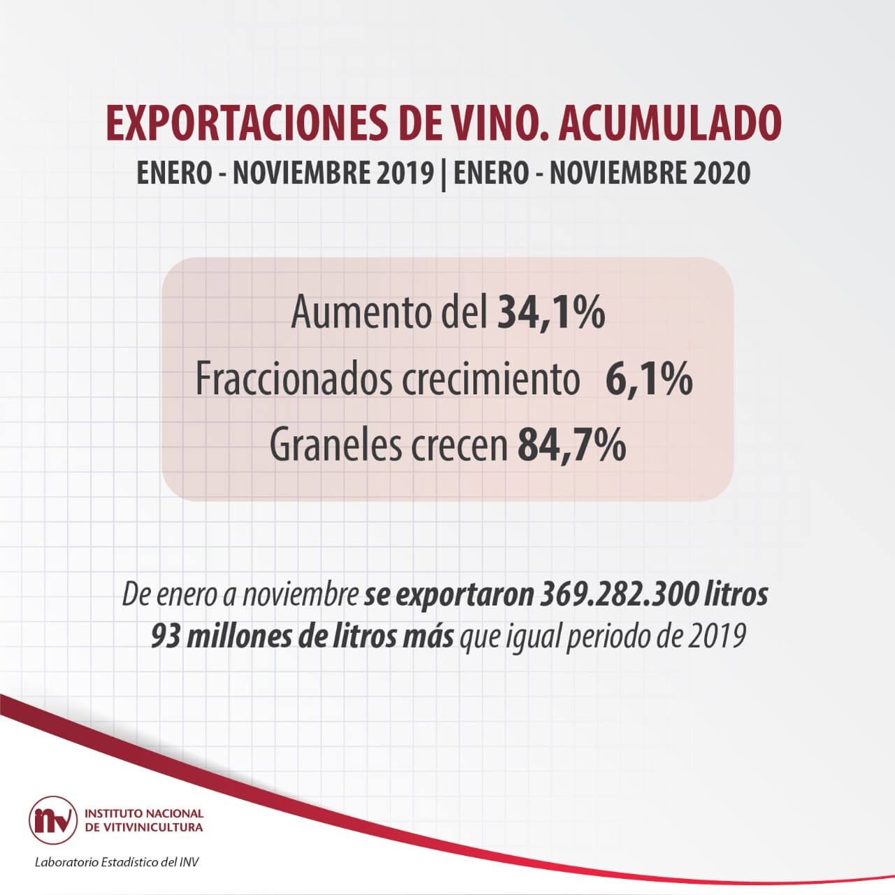 Del puesto 11 al 8 en el ranking global: las exportaciones de vino aumentaron 34% hasta noviembre 1 Vino