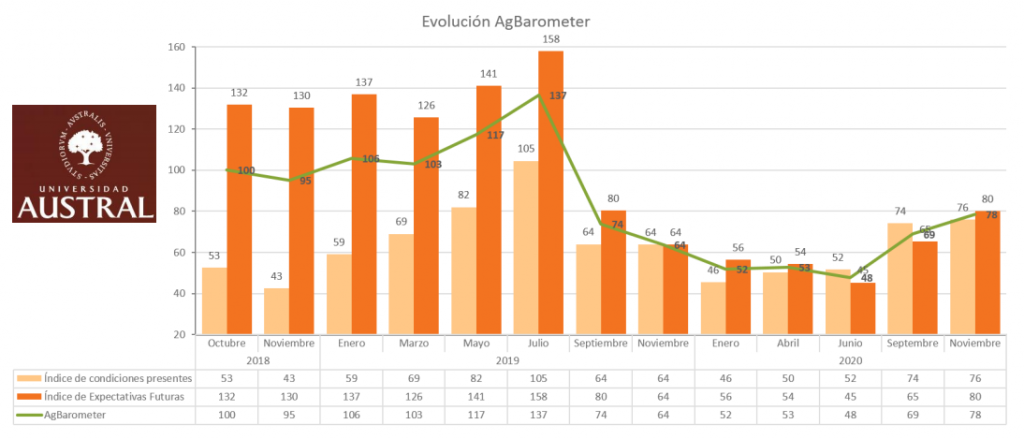 Tras el piso histórico de junio, revelan que la confianza de los productores "se está recuperando" 1 ag barometer