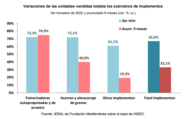Maquinaria agrícola: pese a la pandemia y la crisis, afirman que el sector es "el gran ganador del año" 2 medi 2