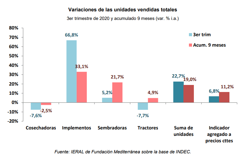 Maquinaria agrícola: pese a la pandemia y la crisis, afirman que el sector es "el gran ganador del año" 1 medite