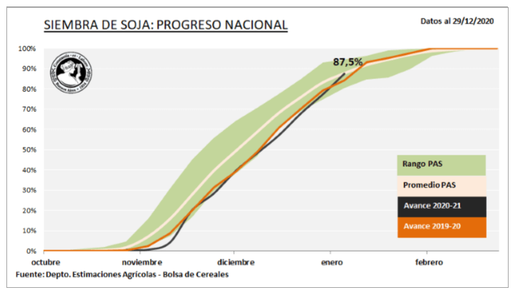 Restan sembrar 2,1 millones de toneladas de soja en Argentina 1 pas