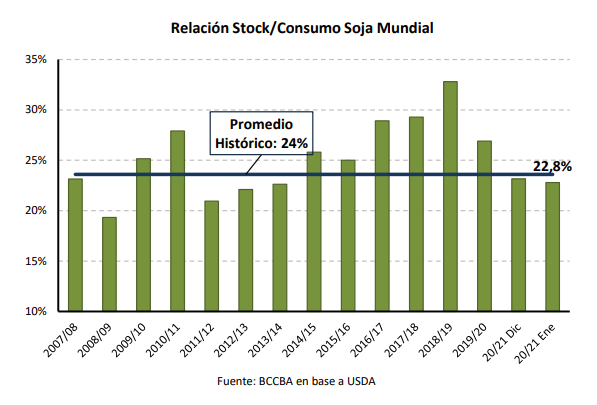 Fuerte recorte del USDA en los stocks finales de las commodities agrícolas 1 asd