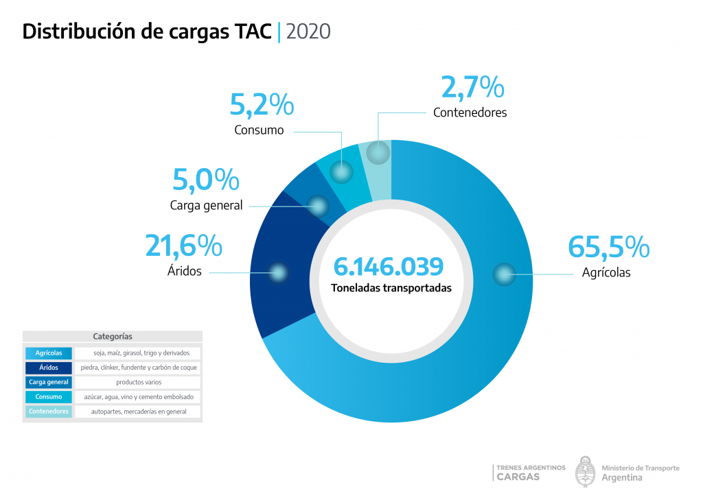 Con más de 6,1 millones de toneladas, el transporte de cargas por tren aumentó 15% en 2020 1 distribucion carga trenes