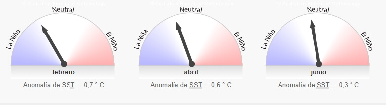 2102 La Niña Indice