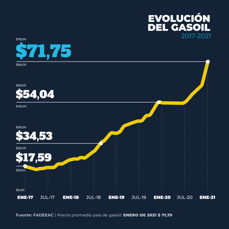 Fadeeac Precio gas oil