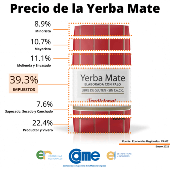 CAME analizo el precio de la yerba mate - enero 2021
