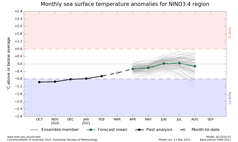 ENSO La Niña