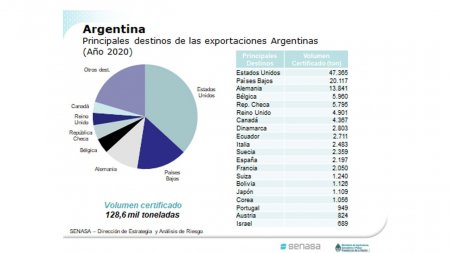 Orgánicos: ¿Cuánto certifica Argentina por año? 3 destinos exportaciones infocampo