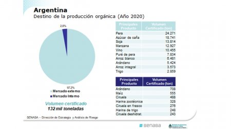 Orgánicos: ¿Cuánto certifica Argentina por año? 4 volúmen certificado infocampo