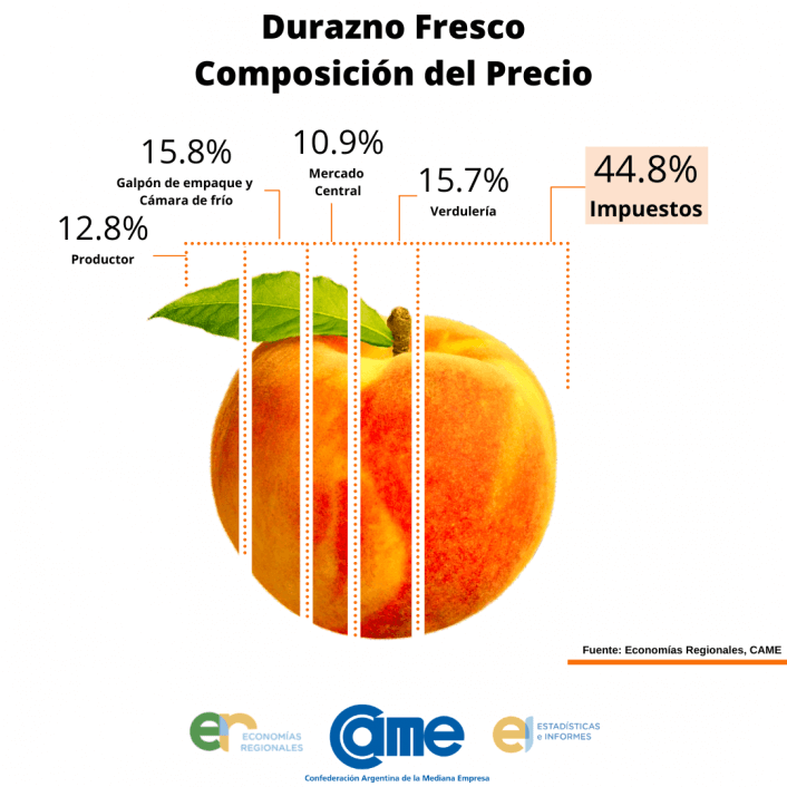 Precios Impuestos Durazno